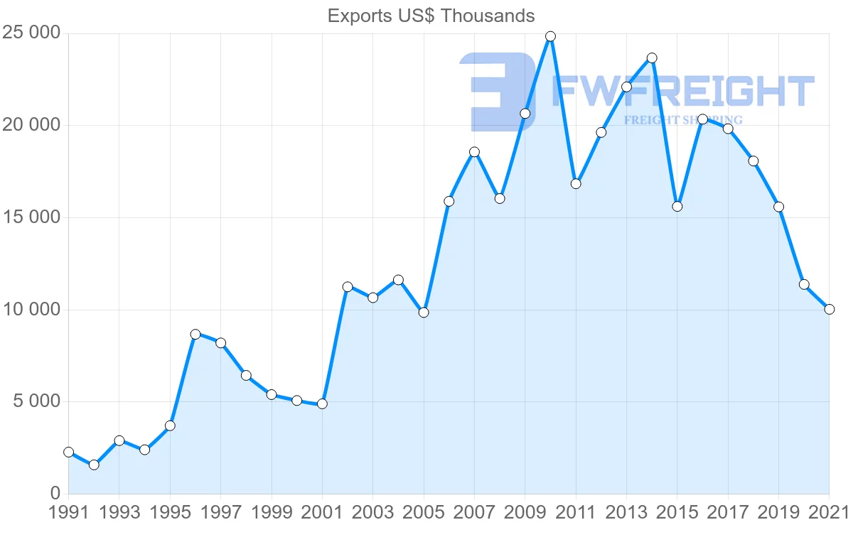 Shipping company from Thailand to Seychelles