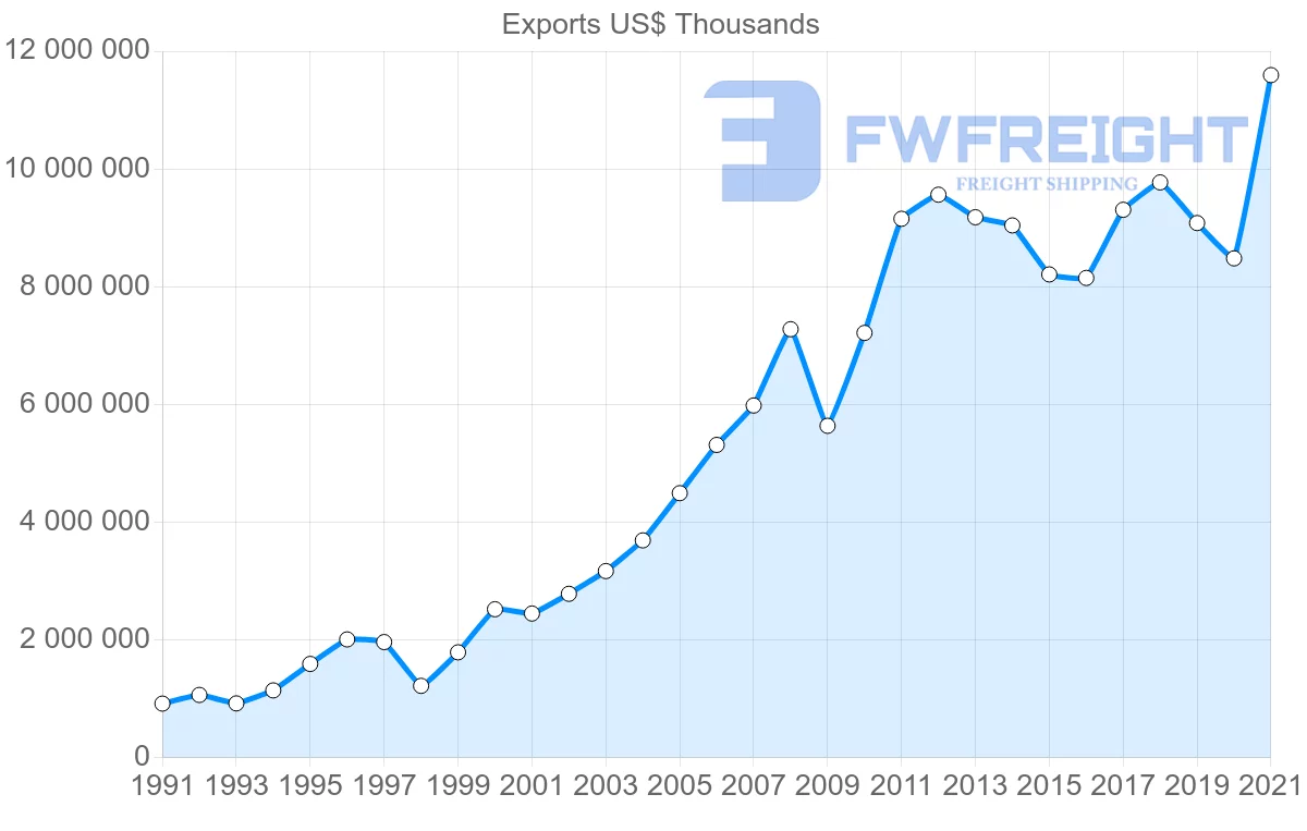 Shipping company from Thailand to South Korea