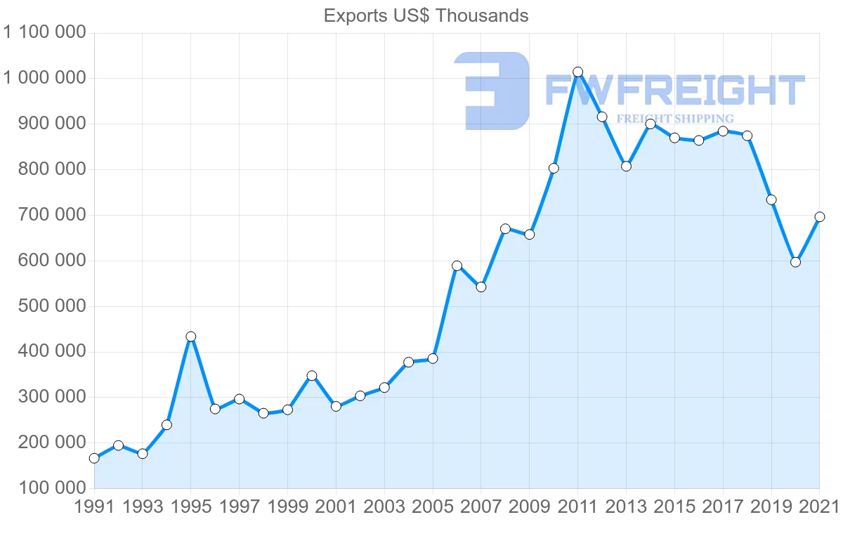Shipping company from Thailand to Sri Lanka