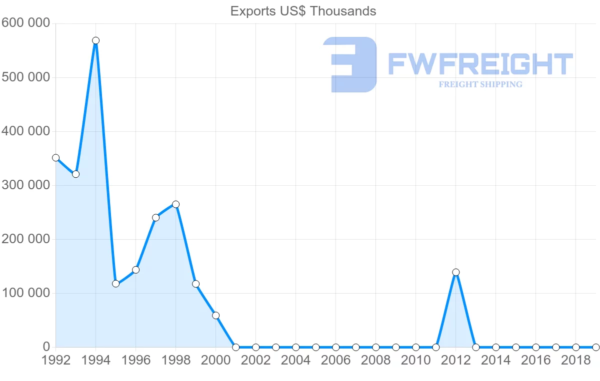 Shipping company from Thailand to Sudan