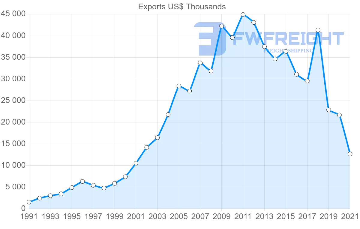 Shipping company from Thailand to Suriname