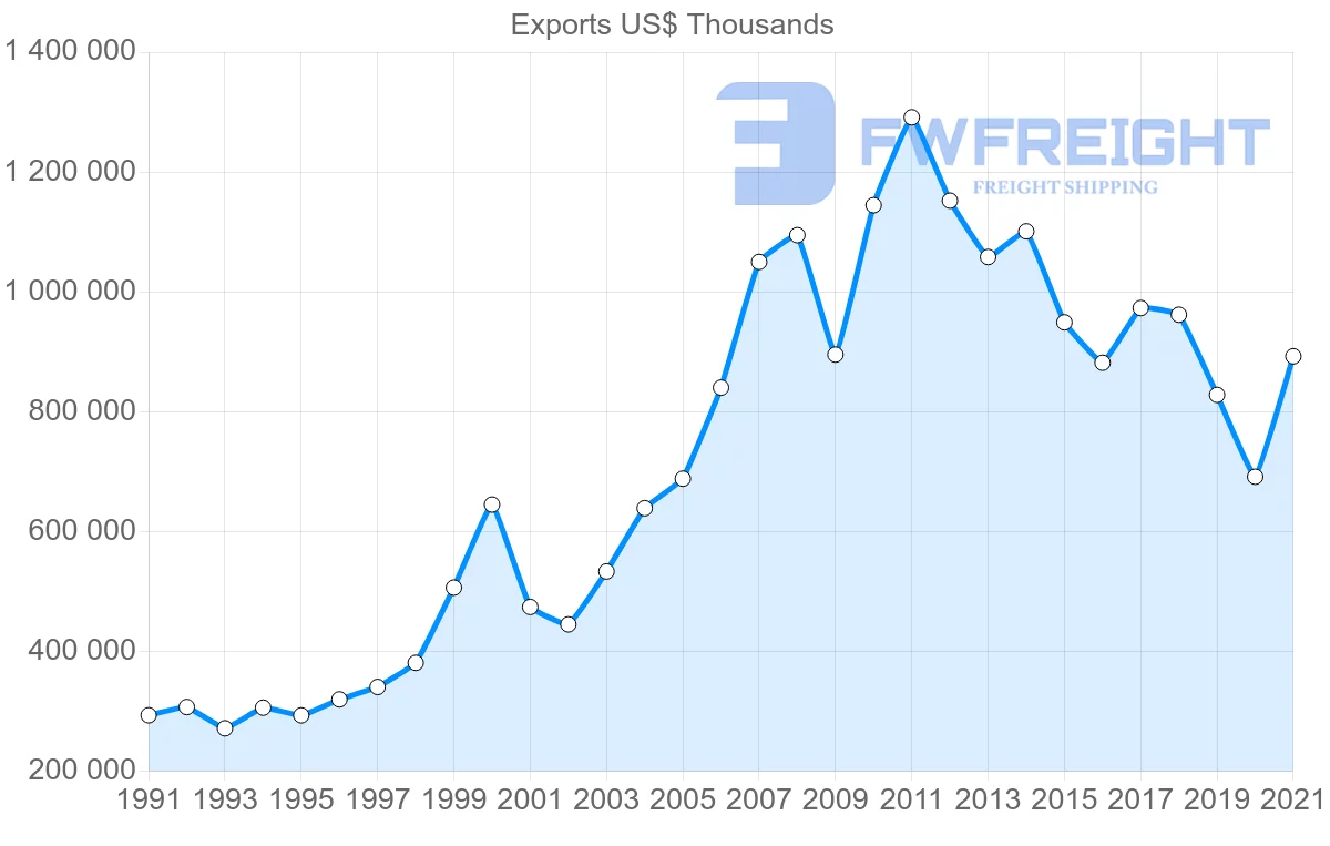 Shipping company from Thailand to Sweden