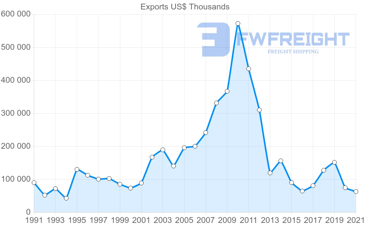 Shipping company from Thailand to Syria