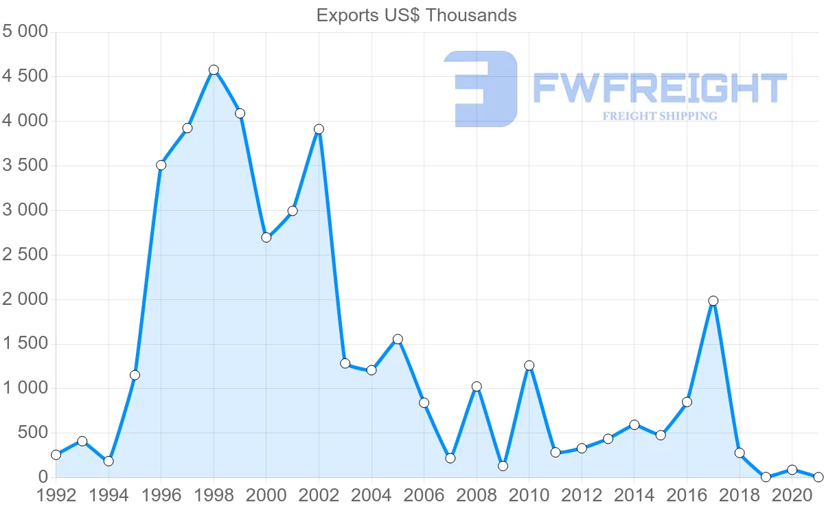 Shipping company from Thailand to Tajikistan