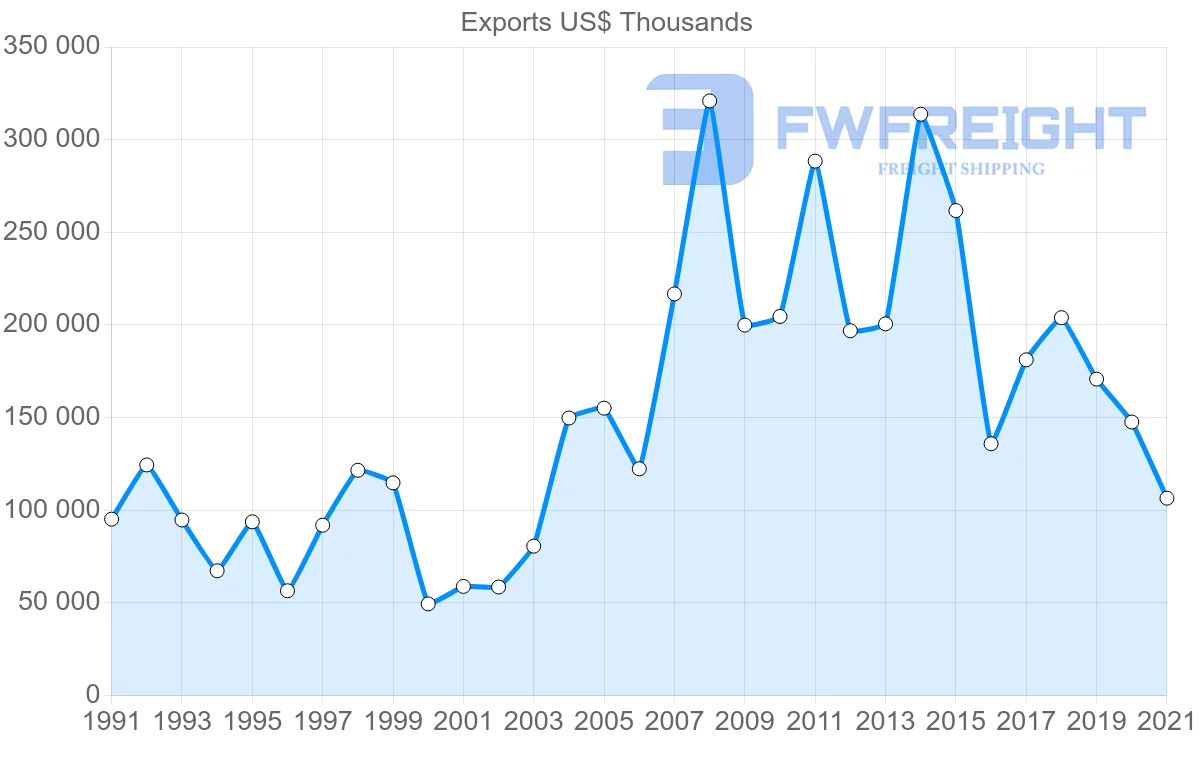 Shipping company from Thailand to Togo
