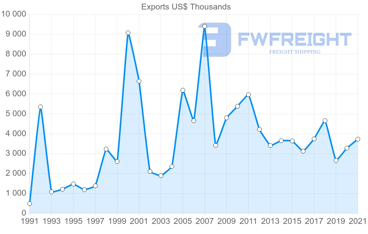 Shipping company from Thailand to Tonga