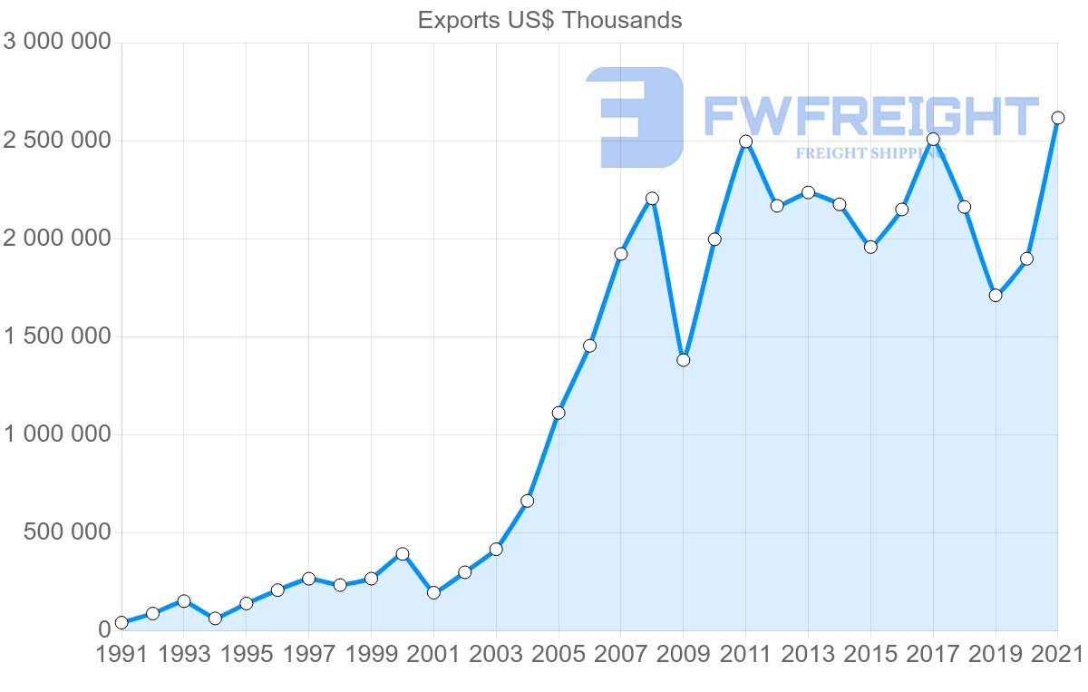 Shipping company from Thailand to Turkey