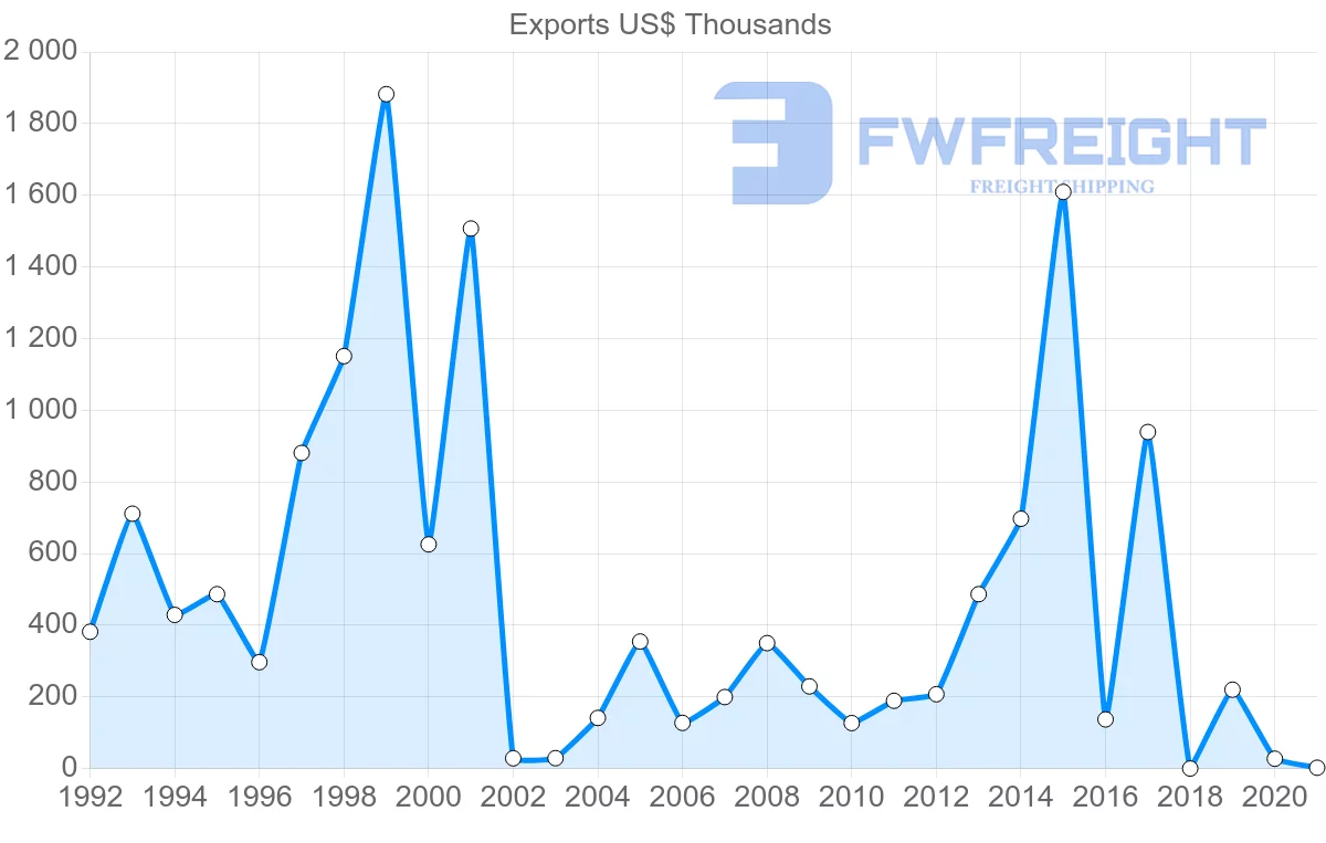 Shipping company from Thailand to Turks and Caicos Islands
