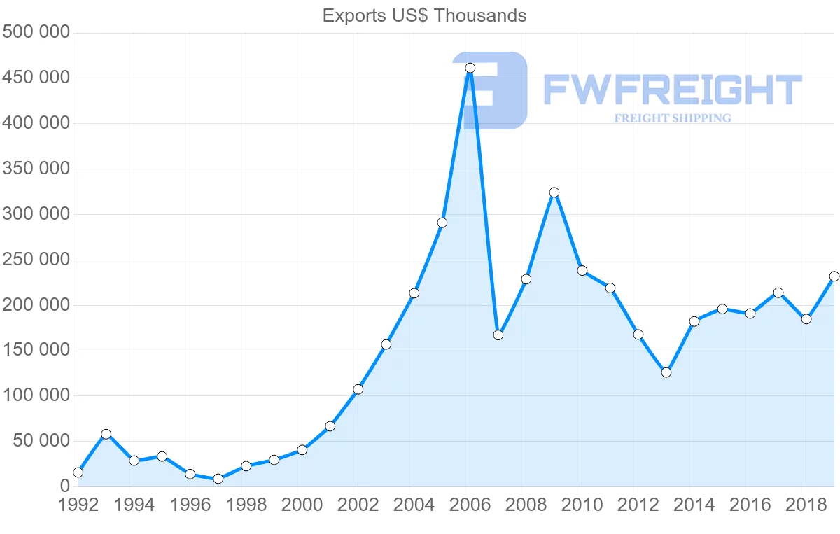 Shipping company from Thailand to Ukraine