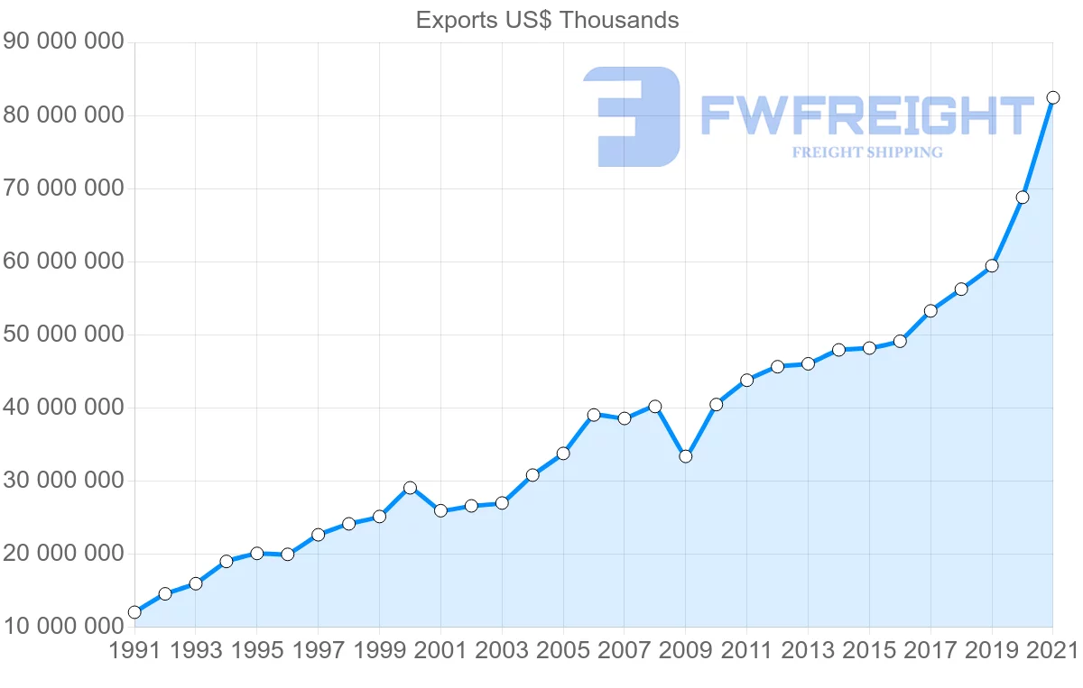 Shipping company from Thailand to United States