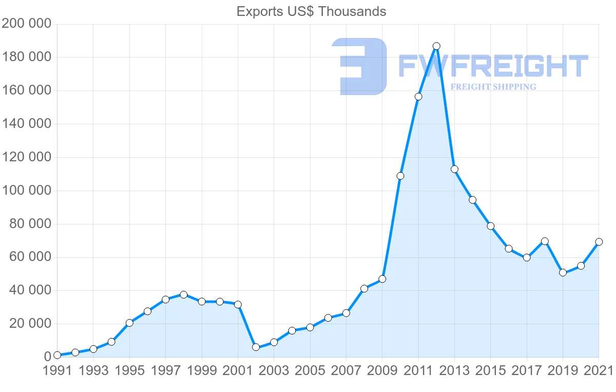 Shipping company from Thailand to Uruguay