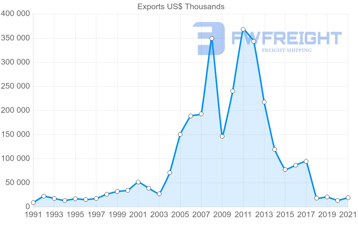 Shipping company from Thailand to Venezuela