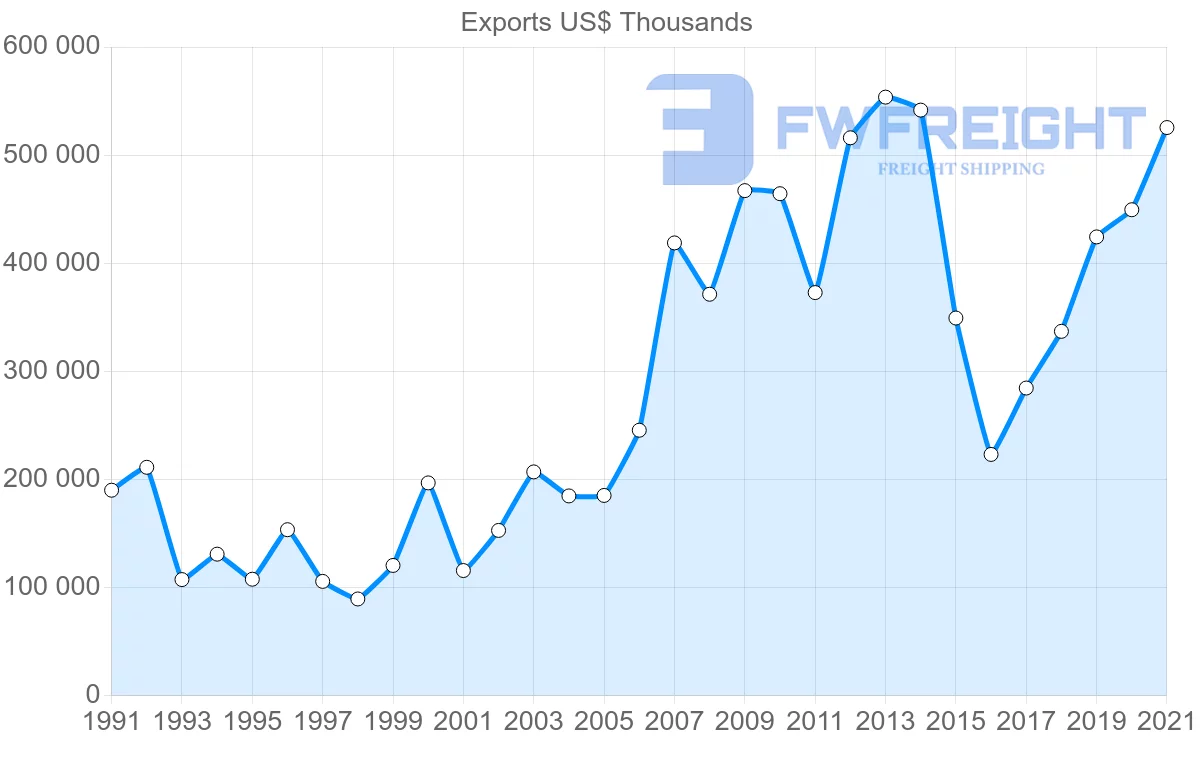 Shipping company from Thailand to Yemen
