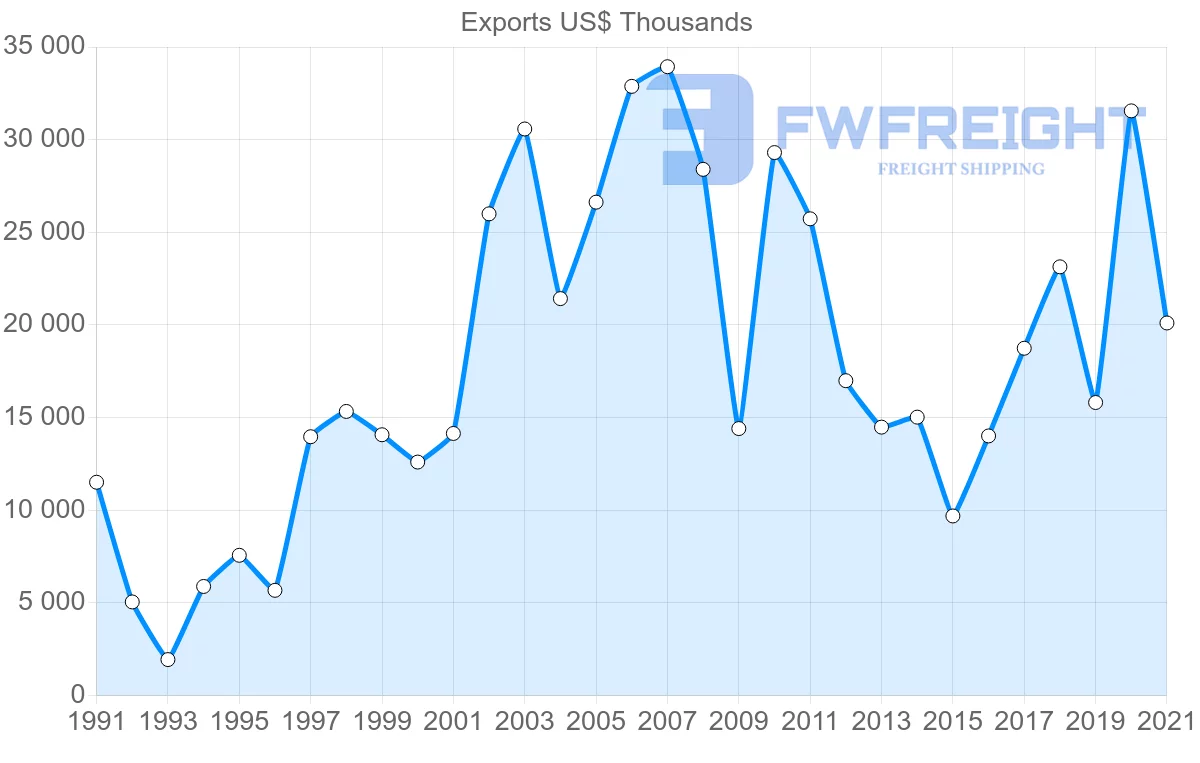 Shipping company from Thailand to Zimbabwe