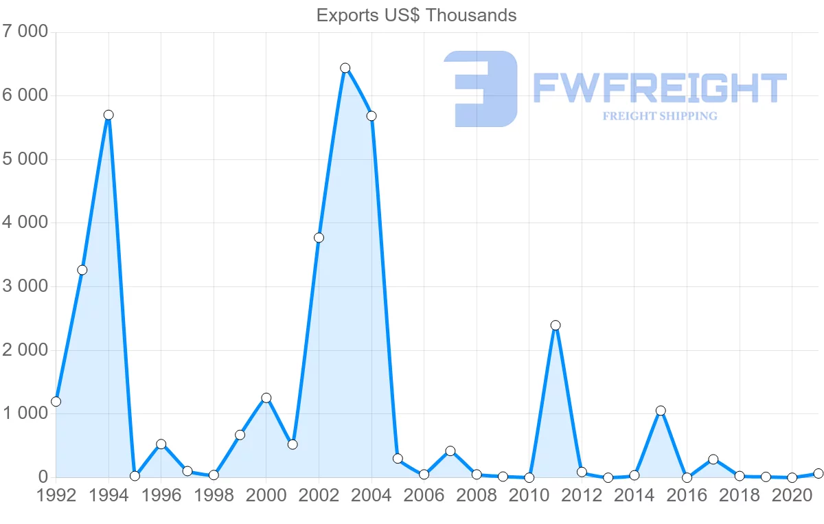 Shipping company from Togo to Algeria