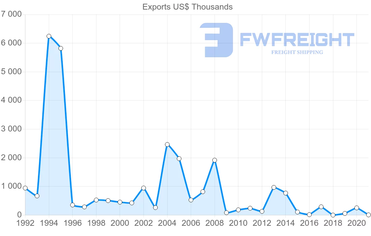 Shipping company from Togo to Angola