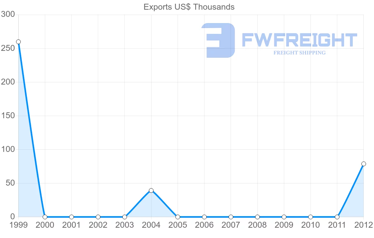Shipping company from Togo to Antigua and Barbuda