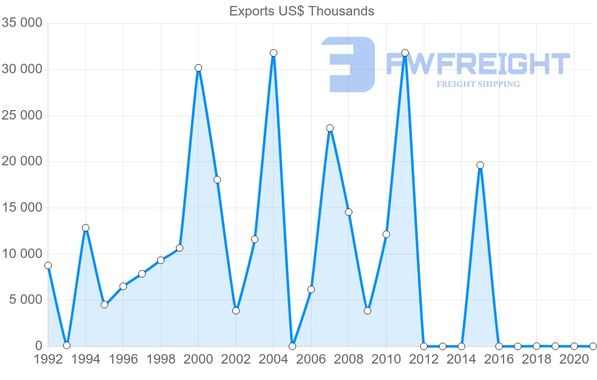 Shipping company from Togo to Australia