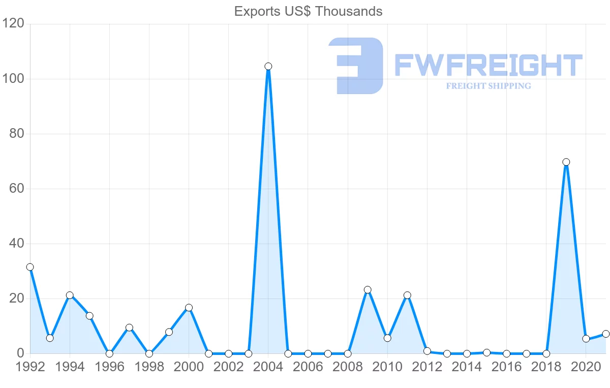 Shipping company from Togo to Austria
