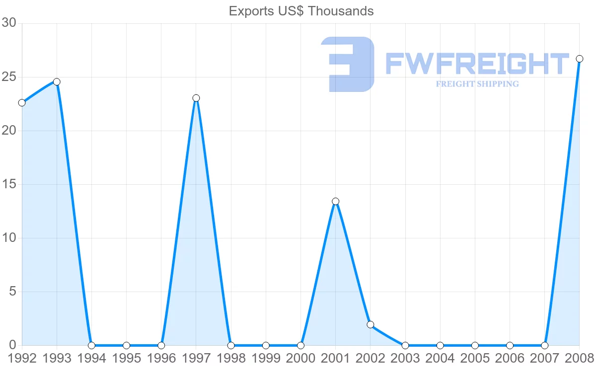 Shipping company from Togo to Bahrain