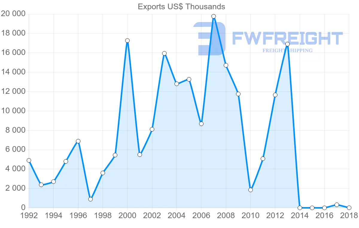 Shipping company from Togo to Bangladesh