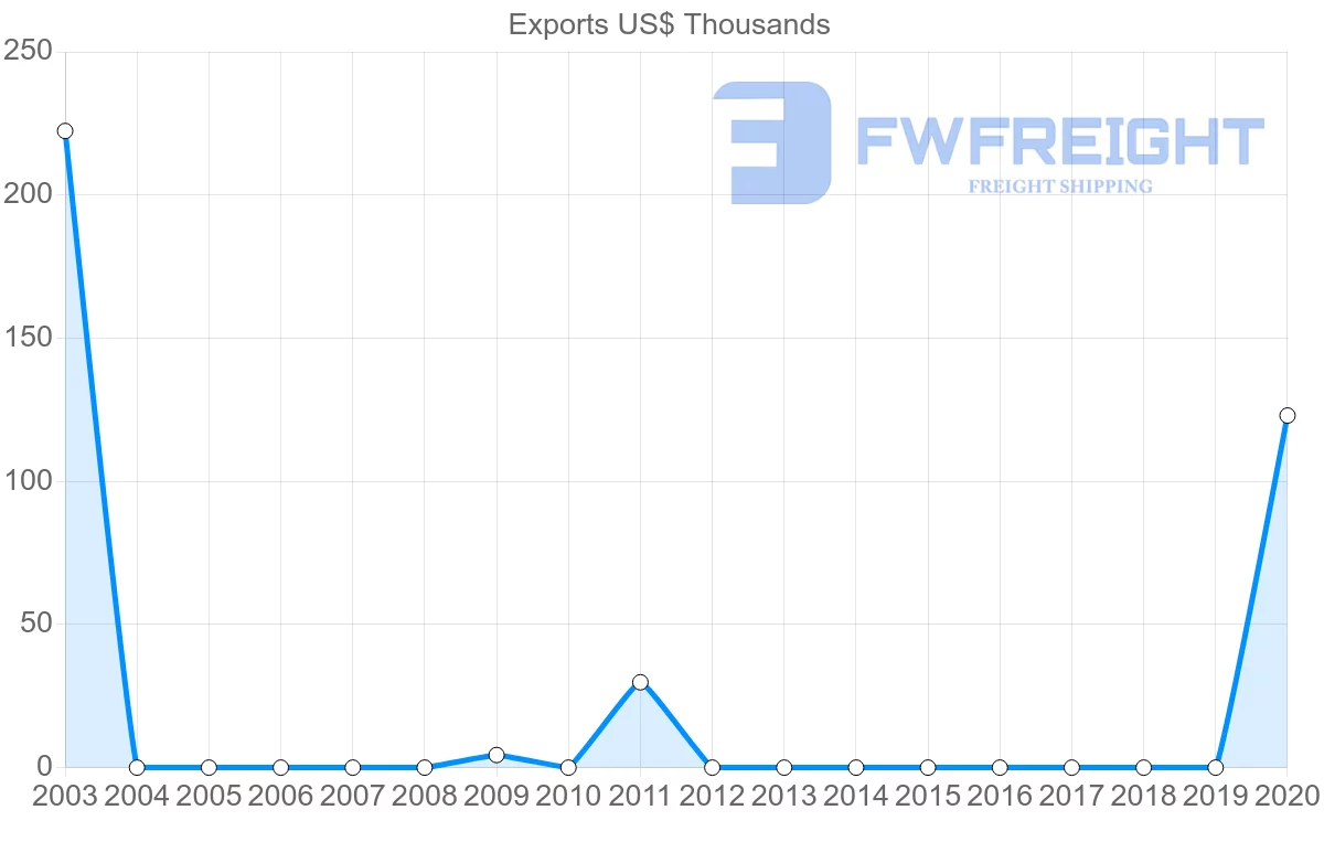 Shipping company from Togo to Barbados