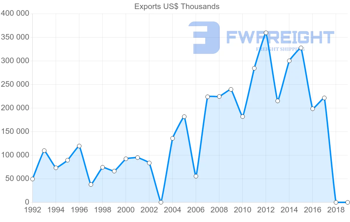 Shipping company from Togo to Benin