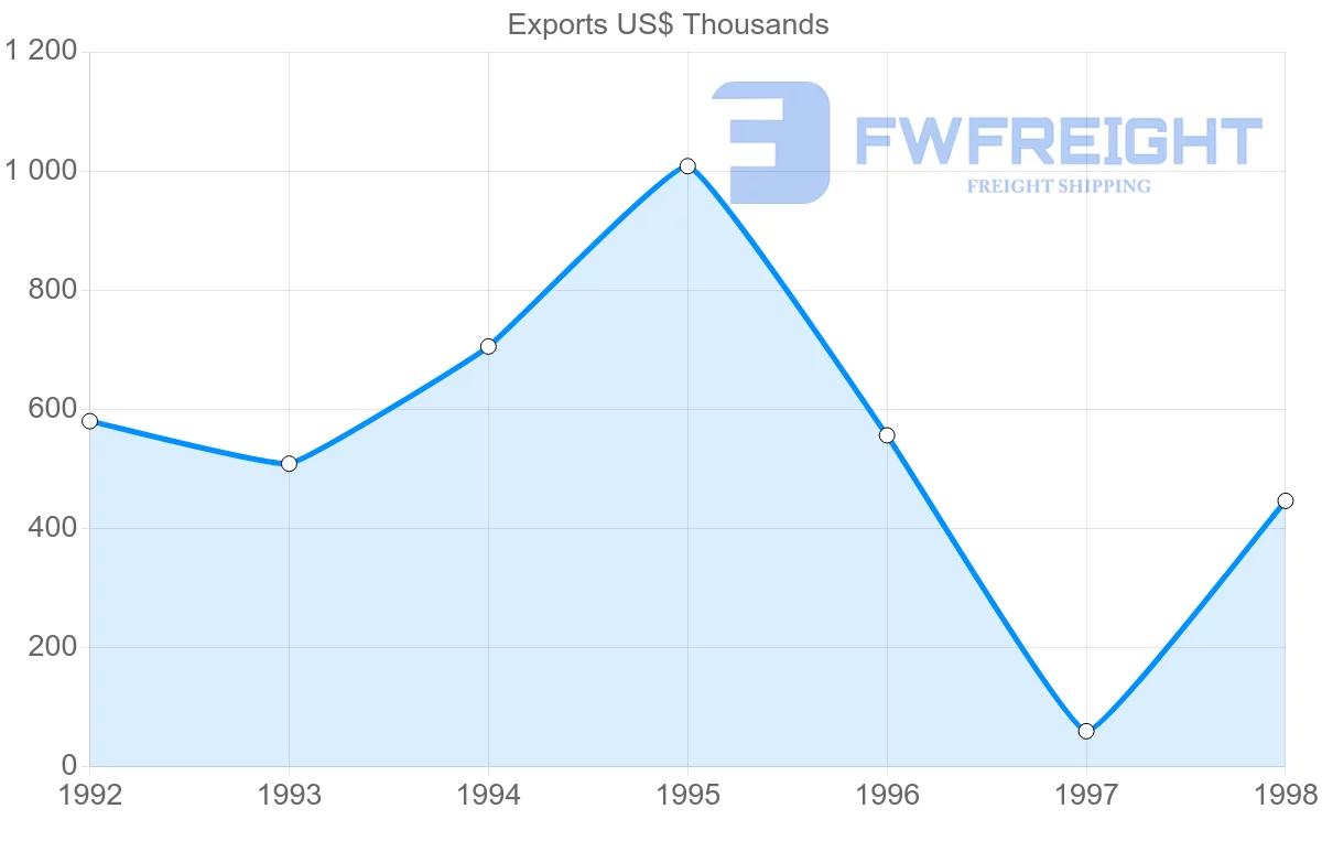 Shipping company from Togo to Bermuda