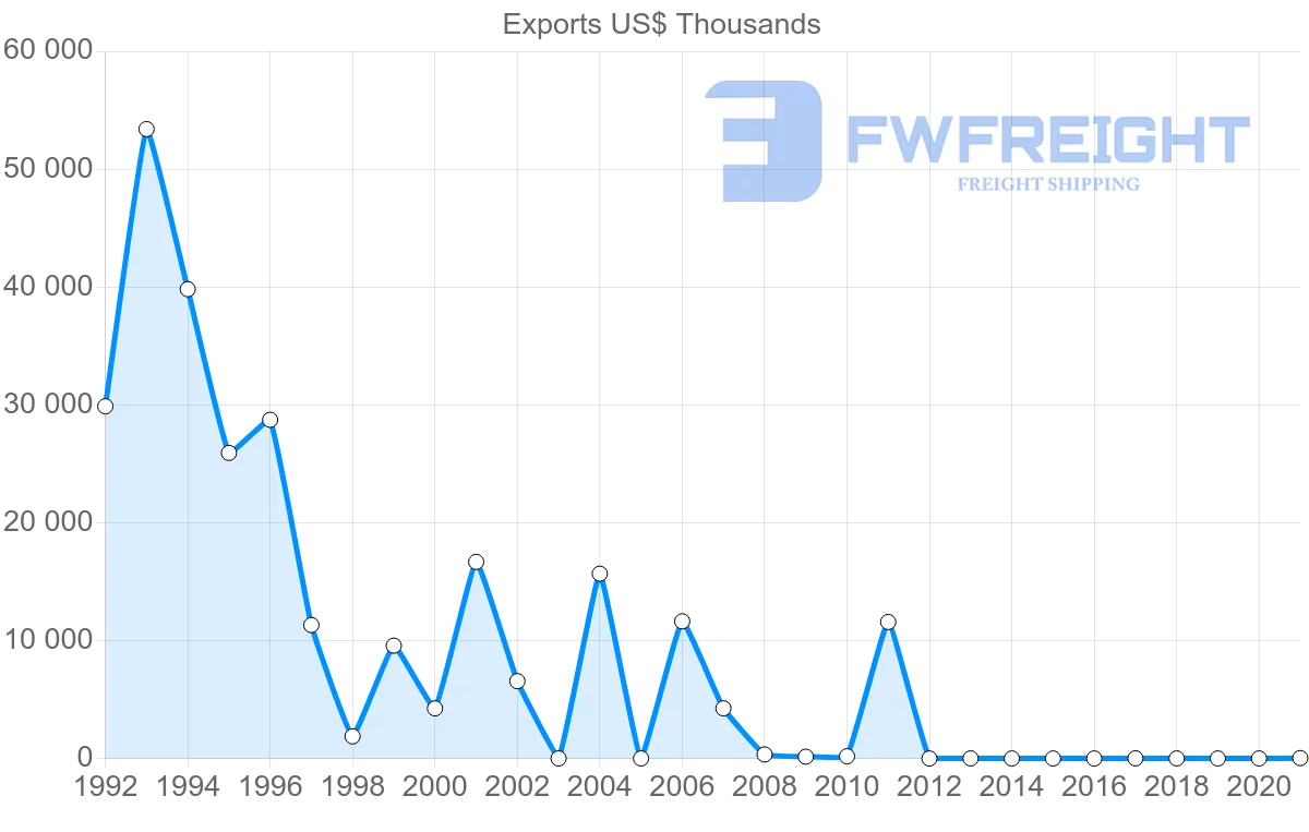 Shipping company from Togo to Brazil