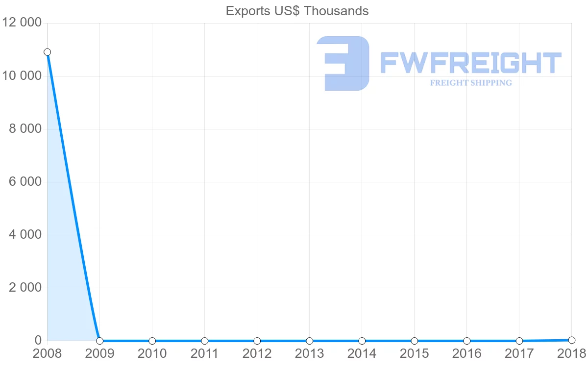 Shipping company from Togo to Brunei