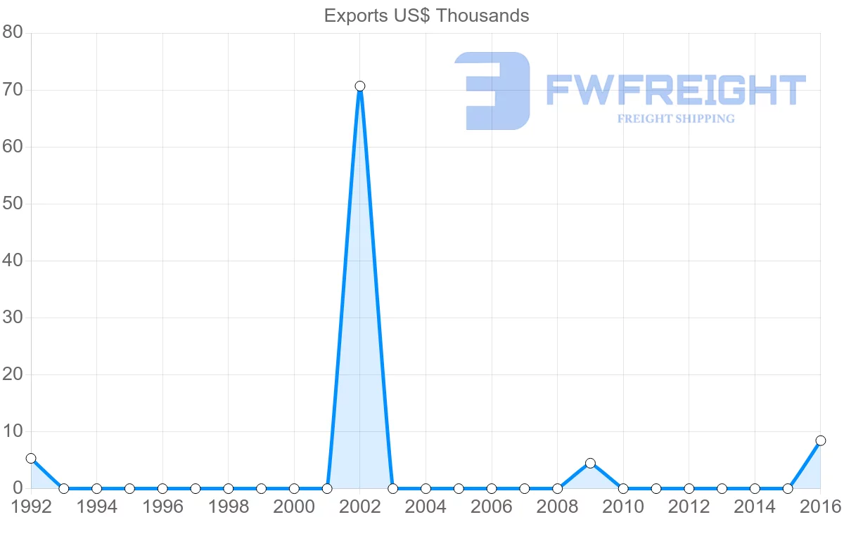 Shipping company from Togo to Cambodia