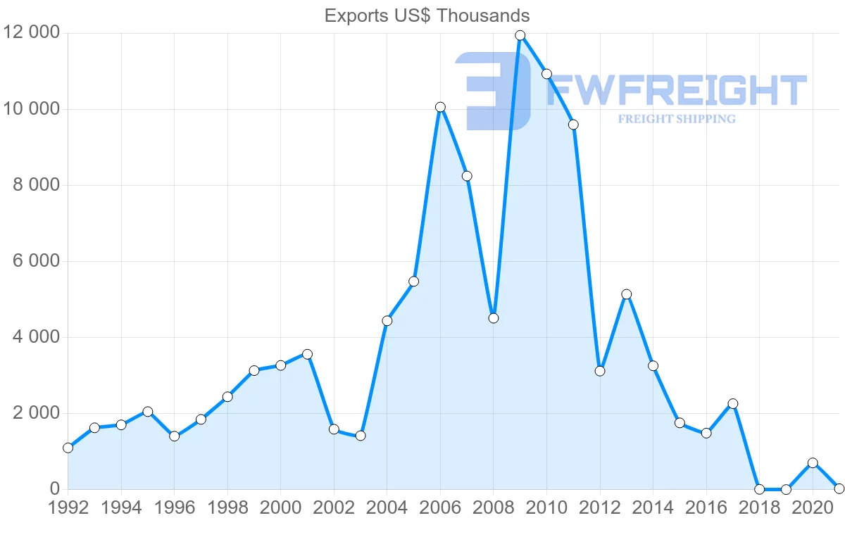 Shipping company from Togo to Cameroon