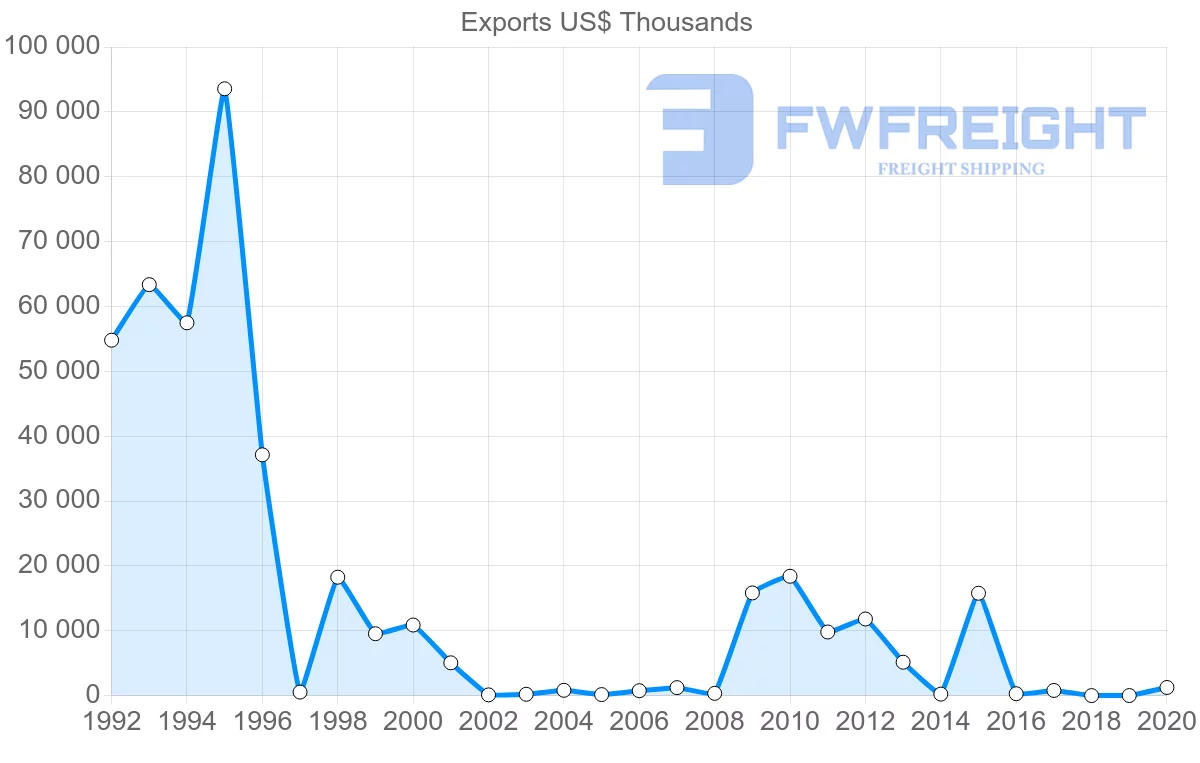 Shipping company from Togo to Canada