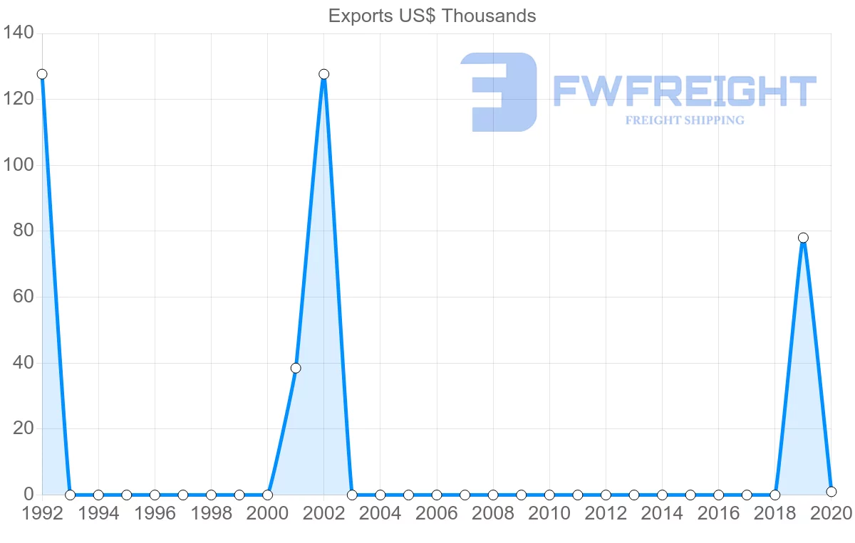 Shipping company from Togo to Cape Verde
