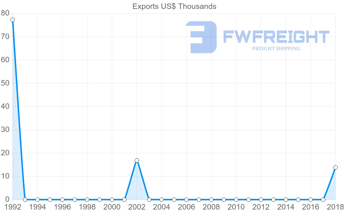 Shipping company from Togo to Chile