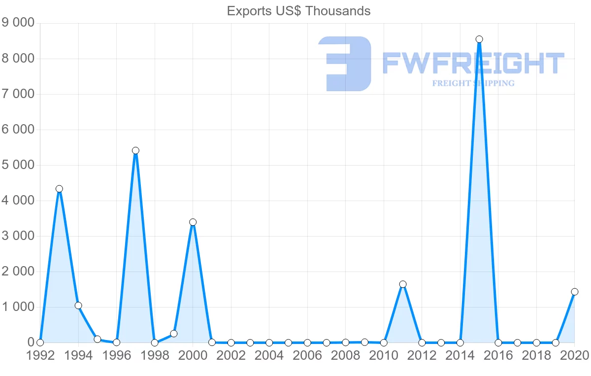 Shipping company from Togo to Colombia