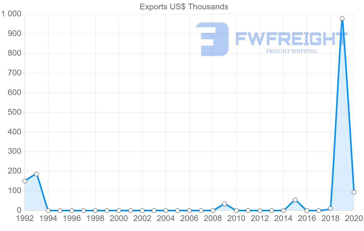 Shipping company from Togo to Comoros