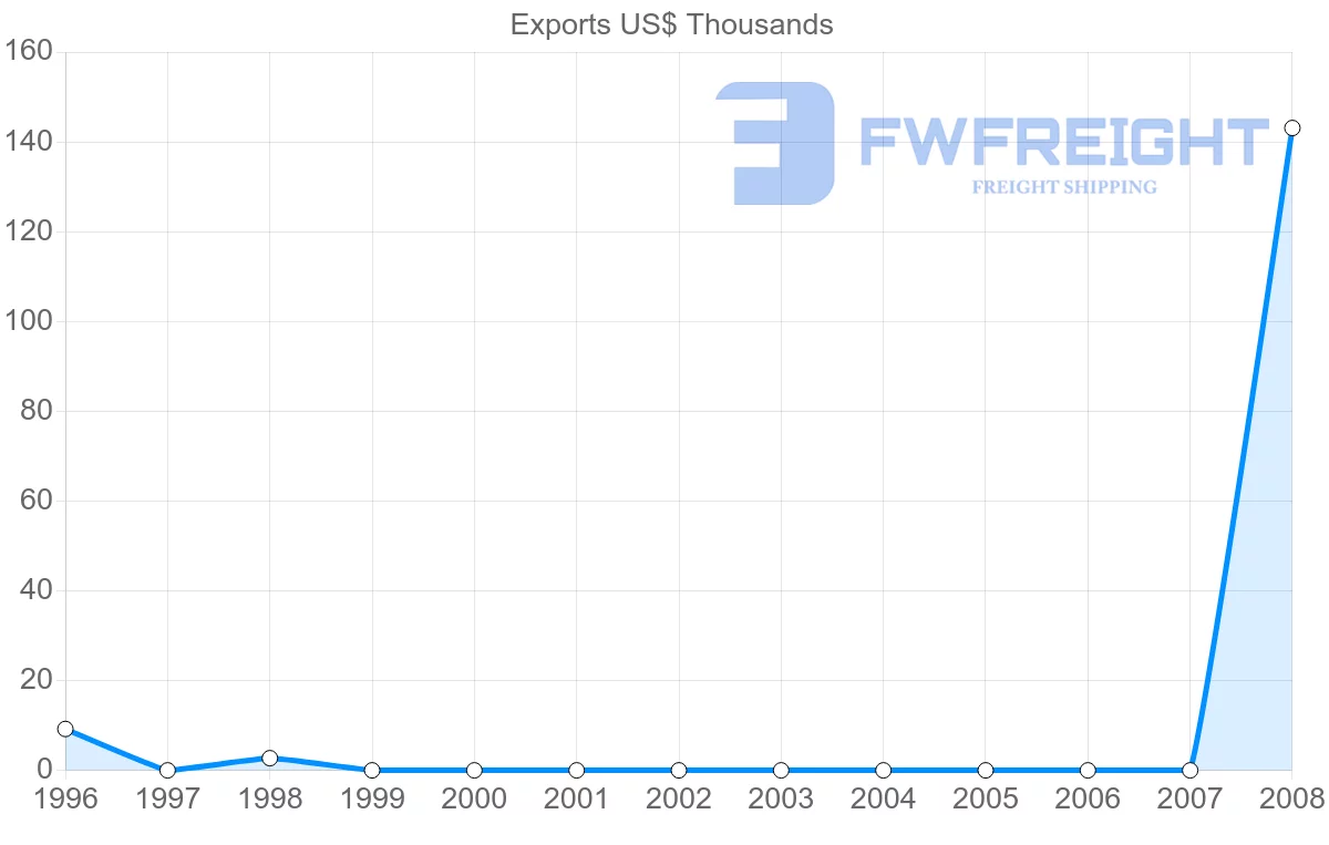 Shipping company from Togo to Cook Islands