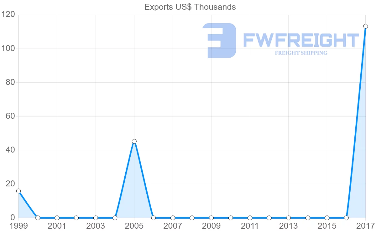Shipping company from Togo to Costa Rica