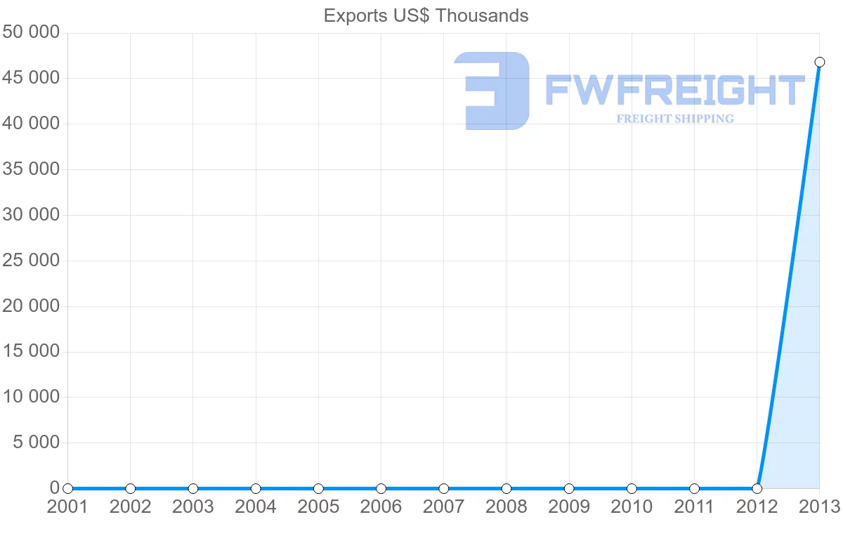 Shipping company from Togo to Cuba
