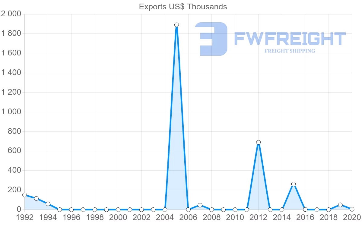 Shipping company from Togo to Cyprus