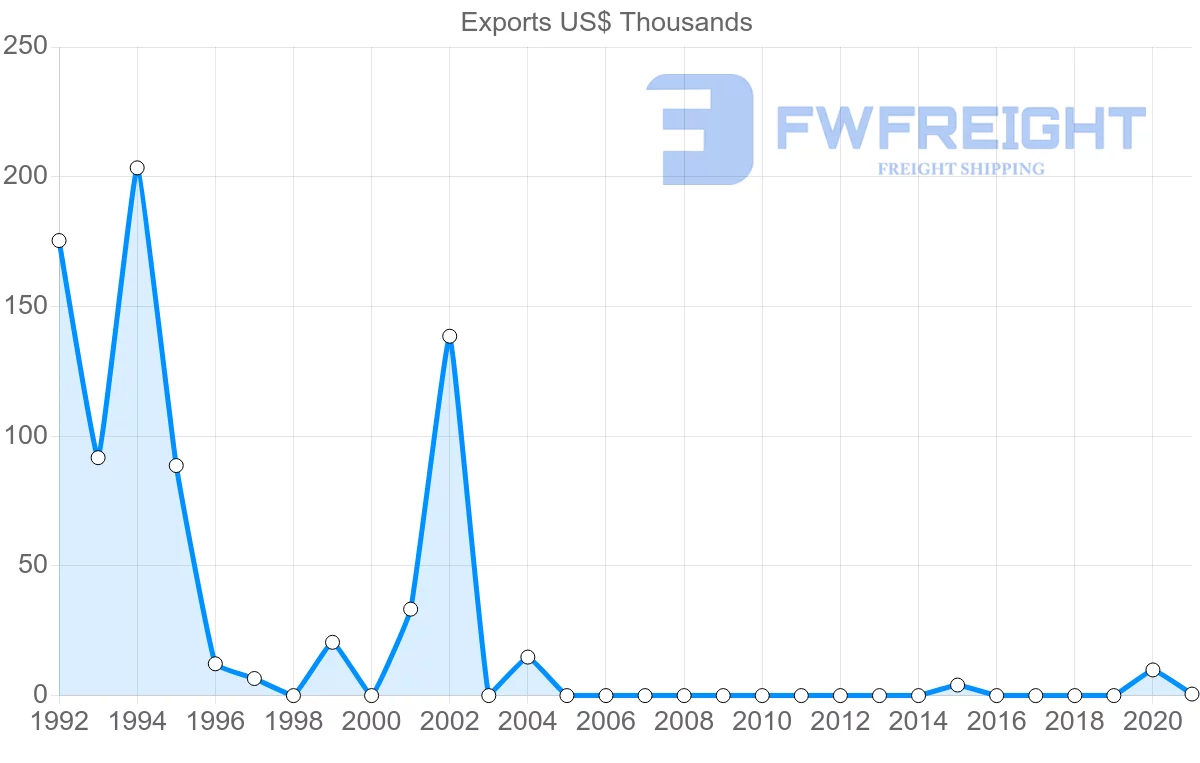 Shipping company from Togo to Czech Republic