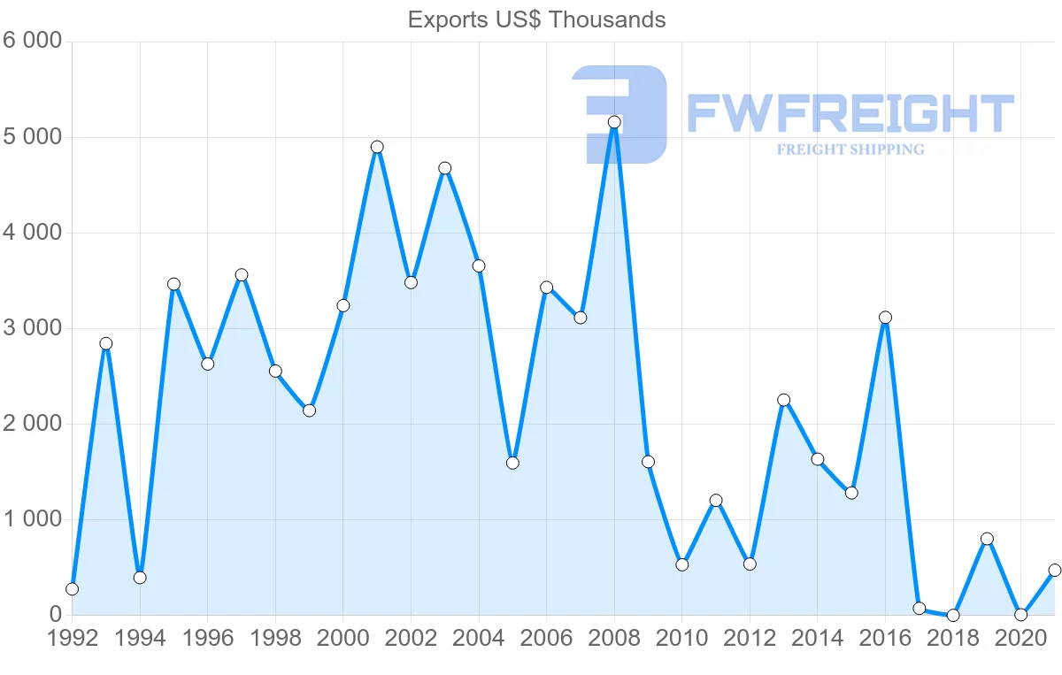 Shipping company from Togo to Democratic Republic of the Congo