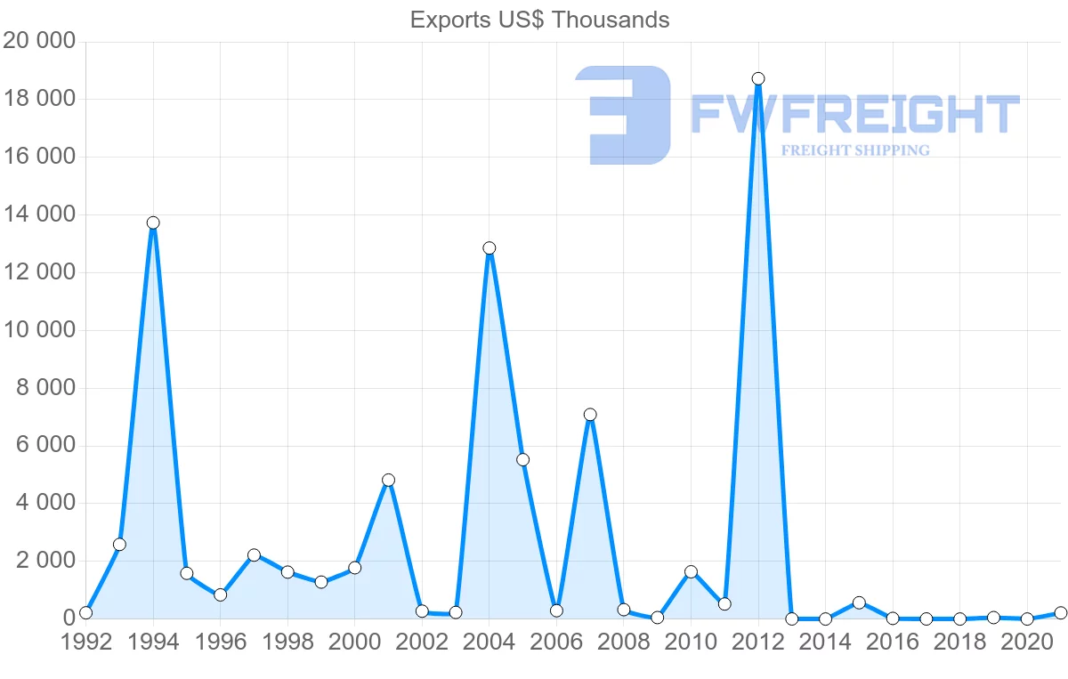 Shipping company from Togo to Denmark