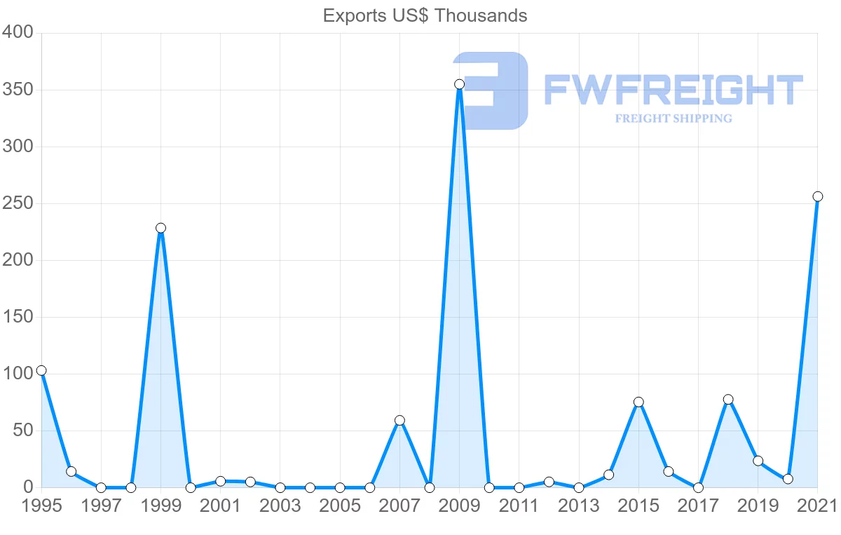 Shipping company from Togo to Djibouti