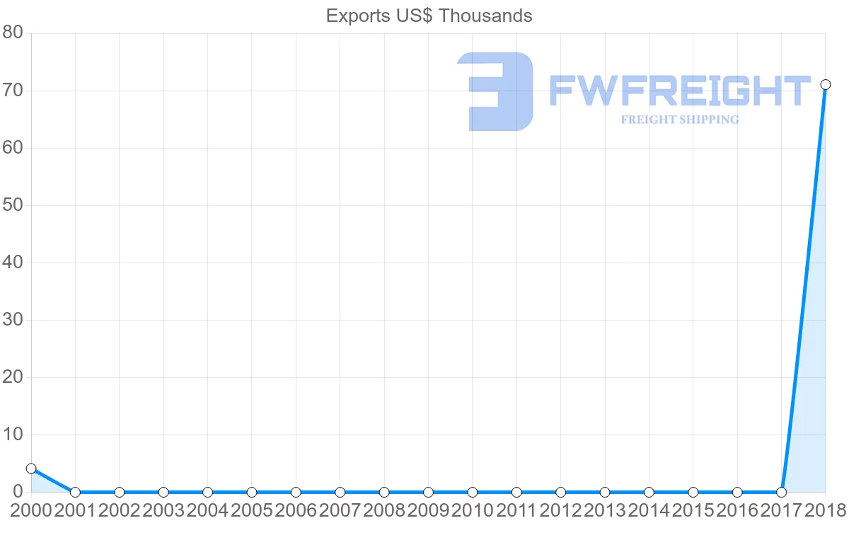 Shipping company from Togo to Dominican Republic
