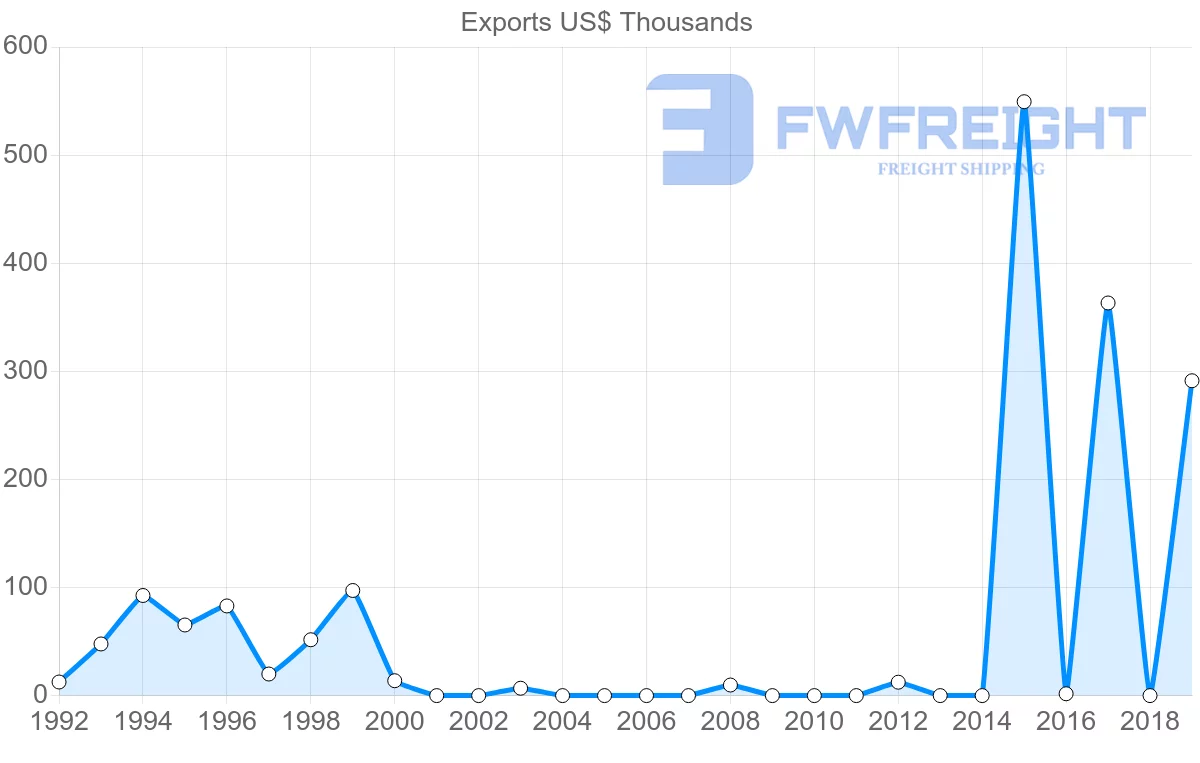 Shipping company from Togo to Egypt