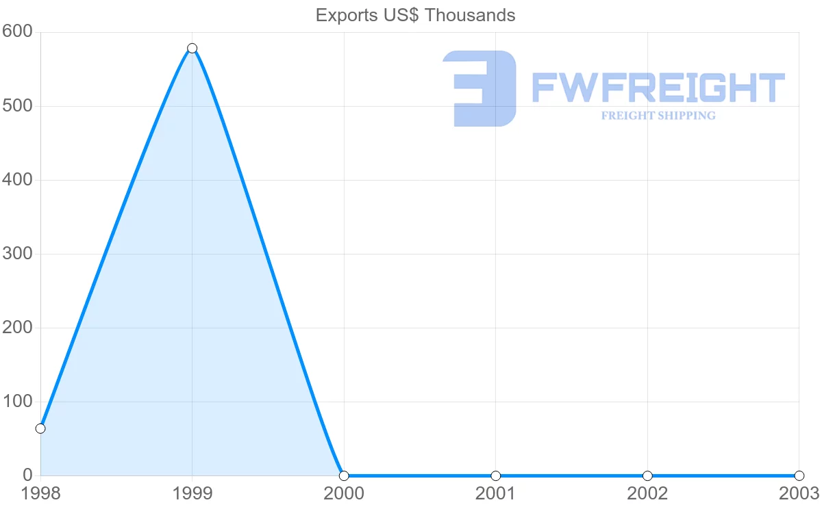 Shipping company from Togo to El Salvador
