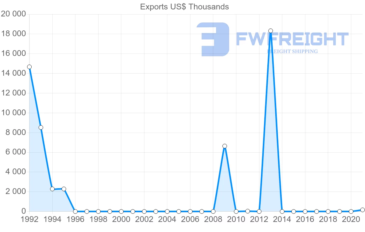 Shipping company from Togo to Estonia