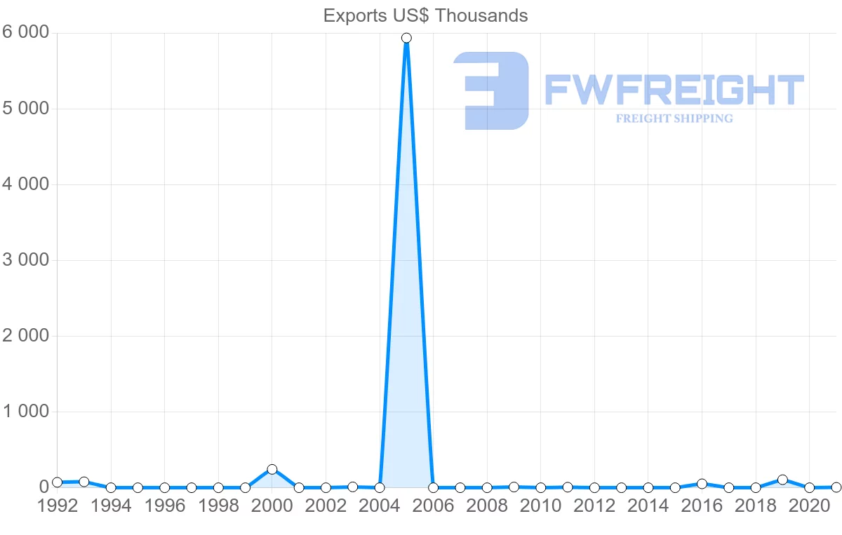 Shipping company from Togo to Finland